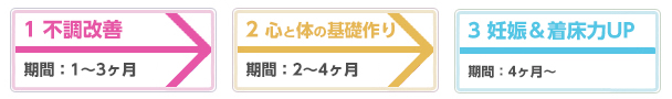 ハレノヒの妊活・不妊治療の3STEP